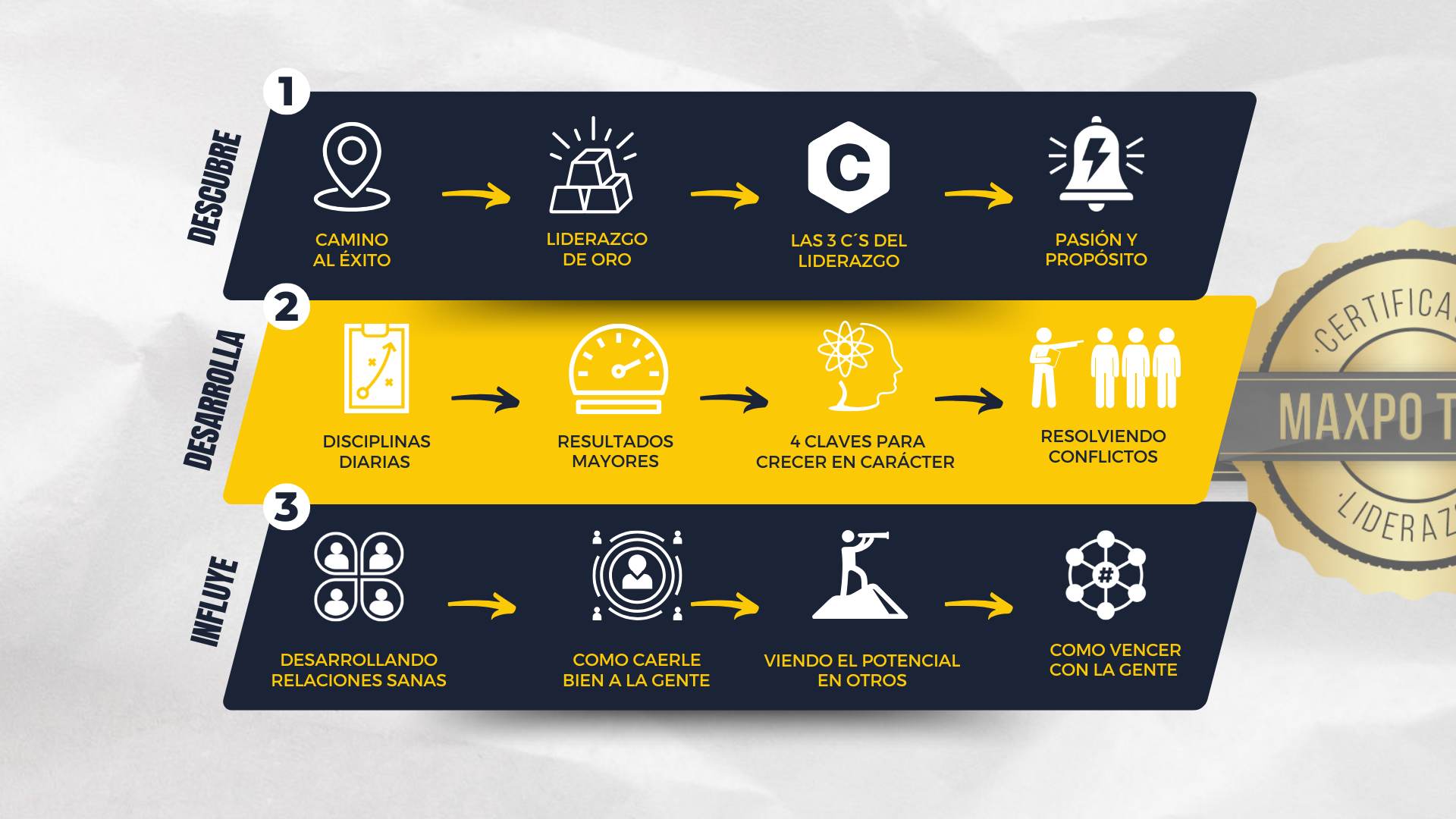 La metodología de la certificación de maxpo team