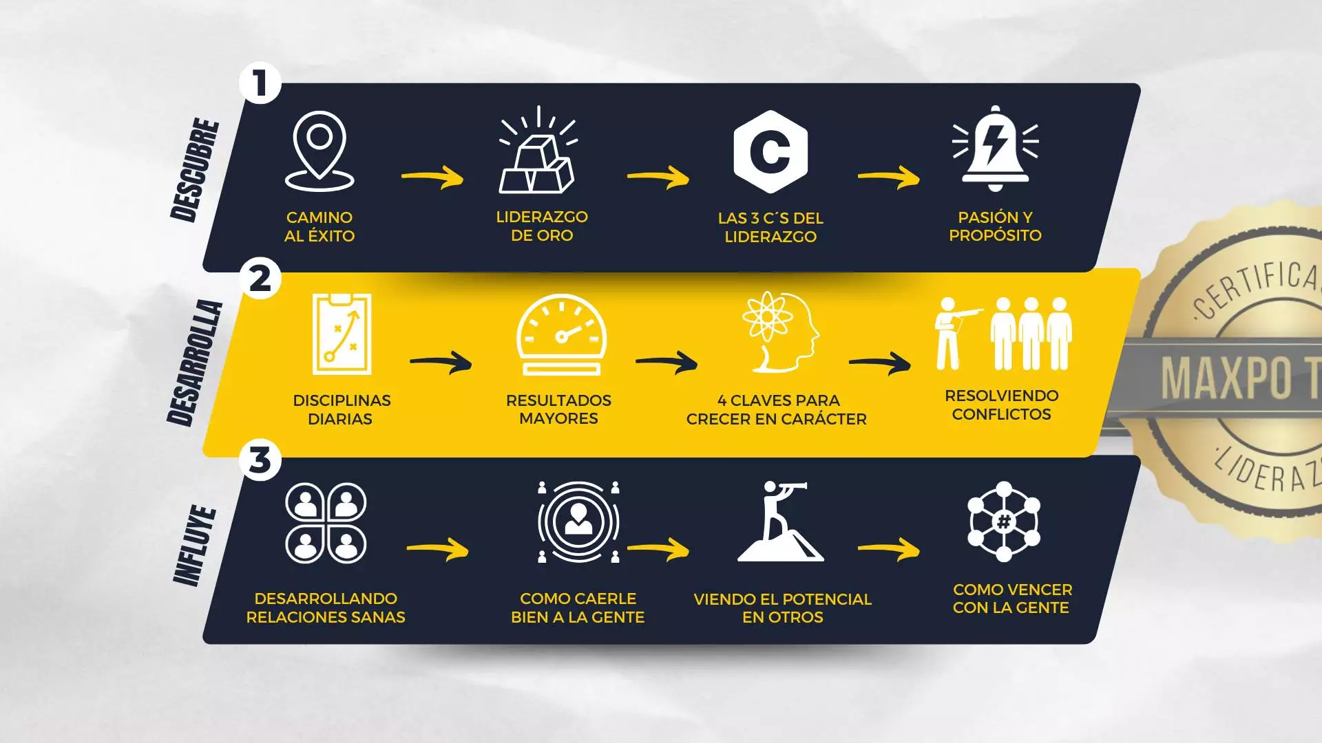 La metodología de la certificación de maxpo team